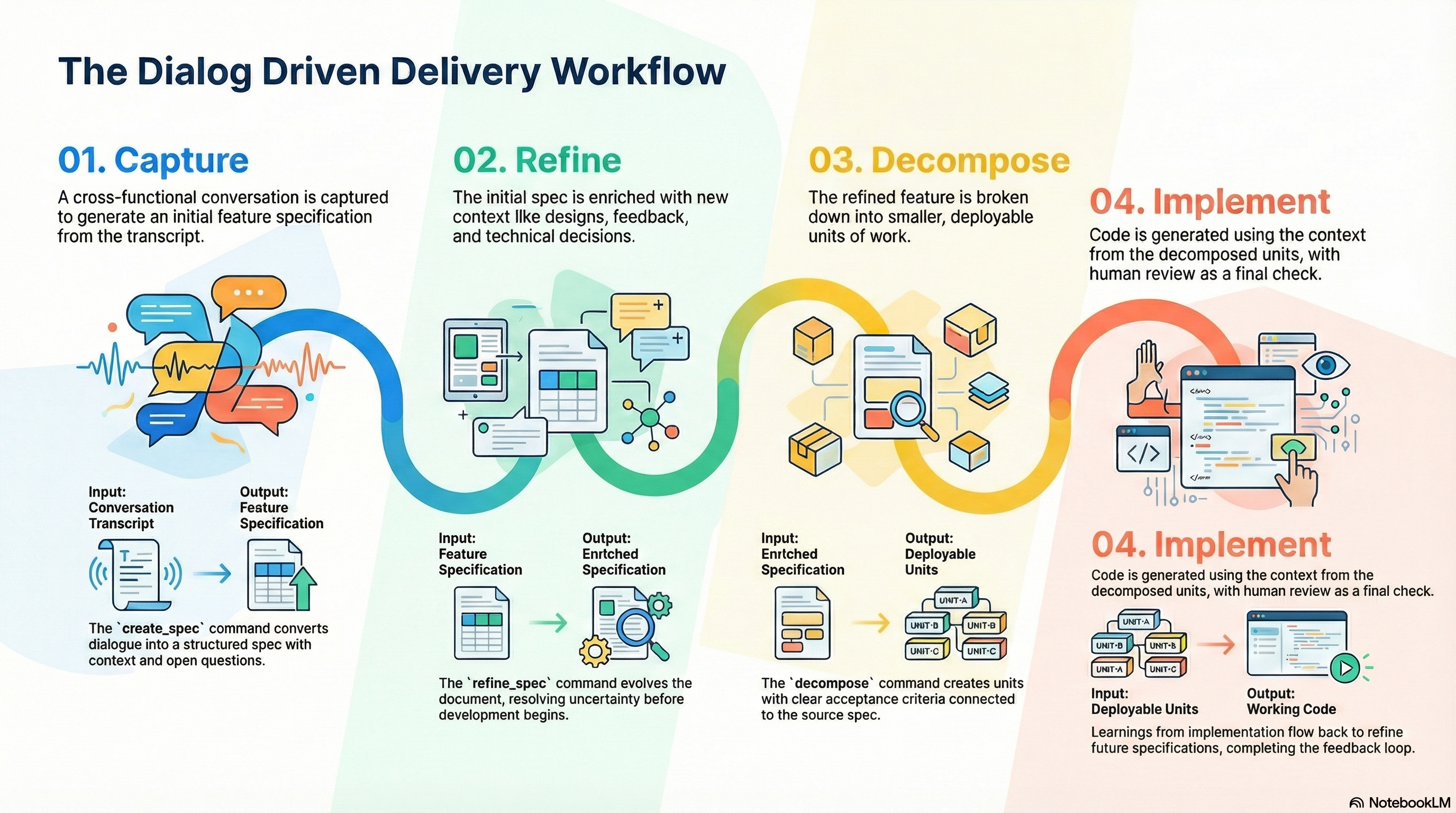 Dialog Driven Delivery Workflow